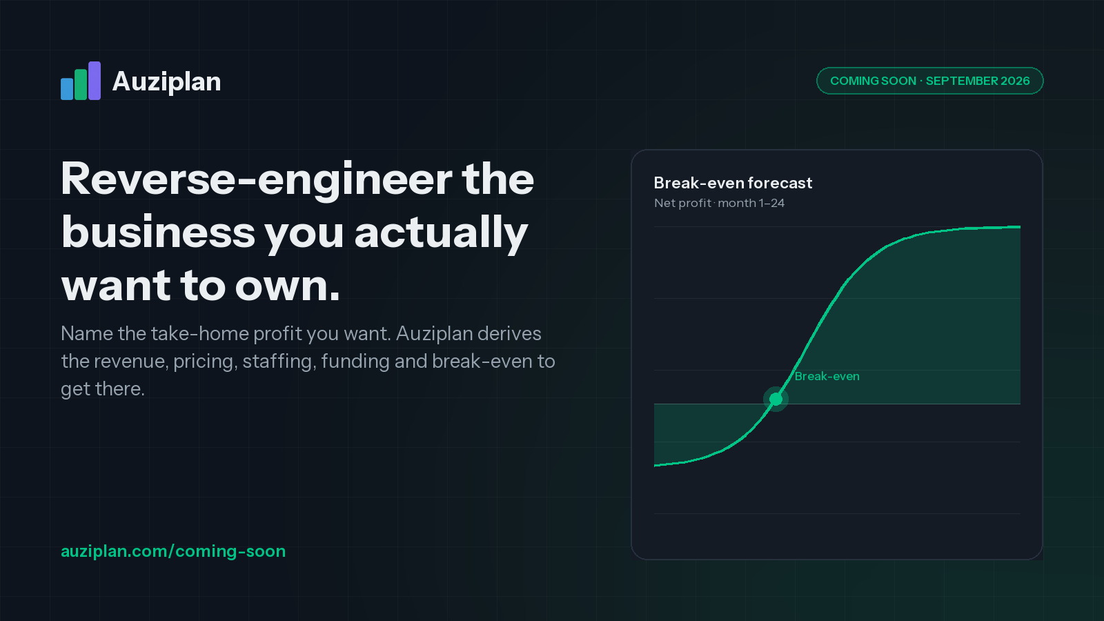 Auziplan launch graphic — 'Start with the profit you want' beside the reverse-planning dashboard